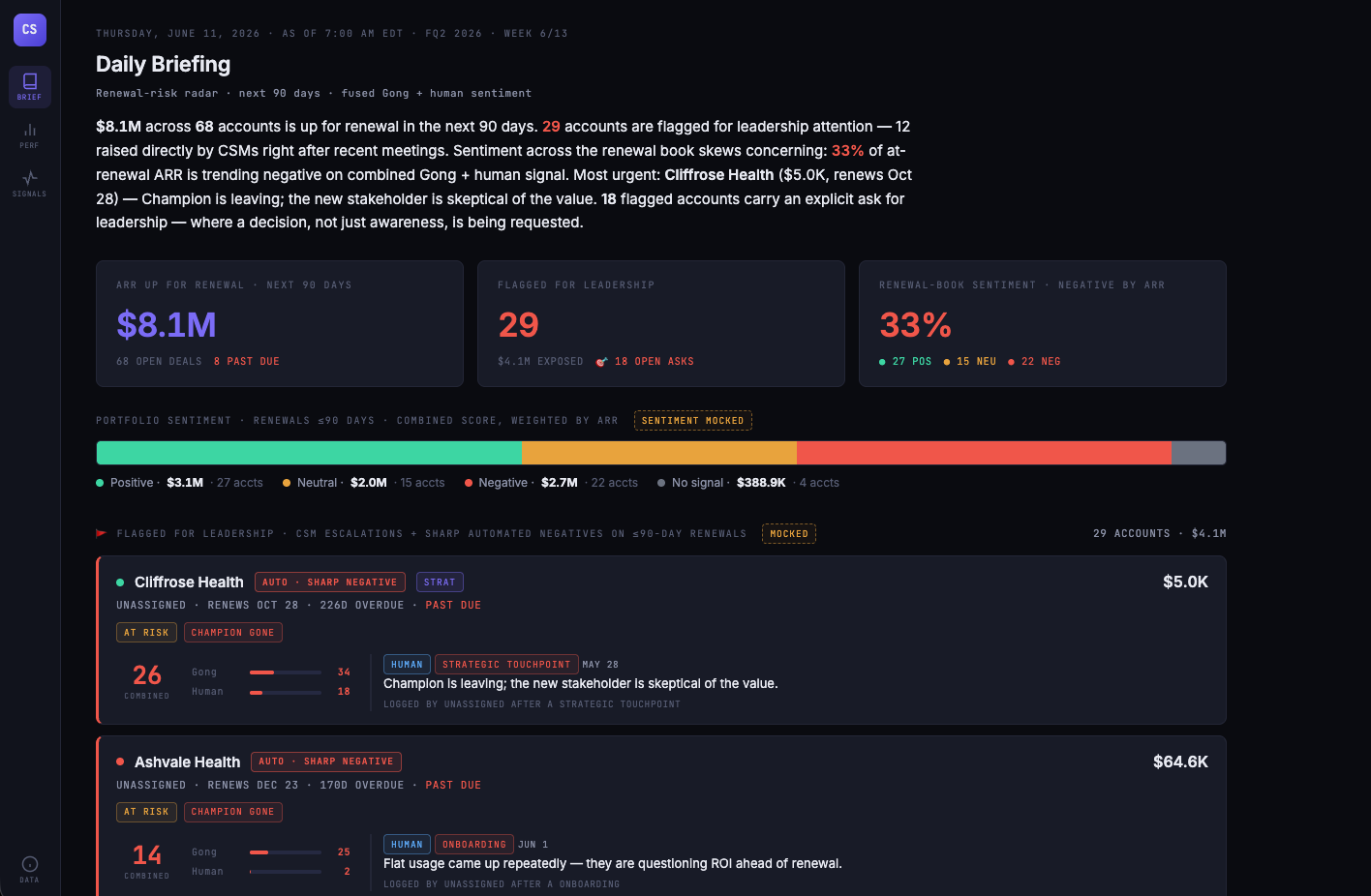 The Postgame daily briefing, showing ARR up for renewal, accounts flagged for leadership, and combined Gong-plus-human sentiment scoring across the book.